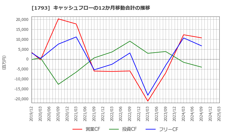 1793 (株)大本組: キャッシュフローの12か月移動合計の推移