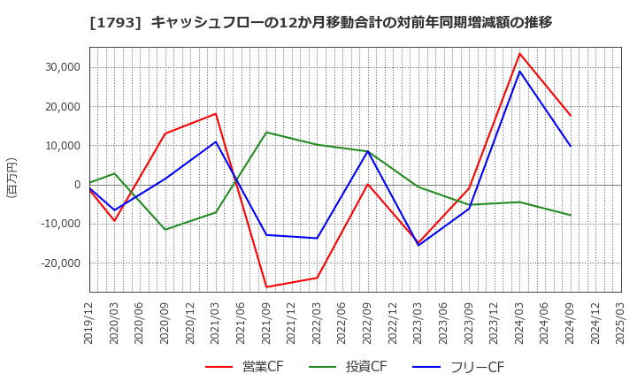 1793 (株)大本組: キャッシュフローの12か月移動合計の対前年同期増減額の推移