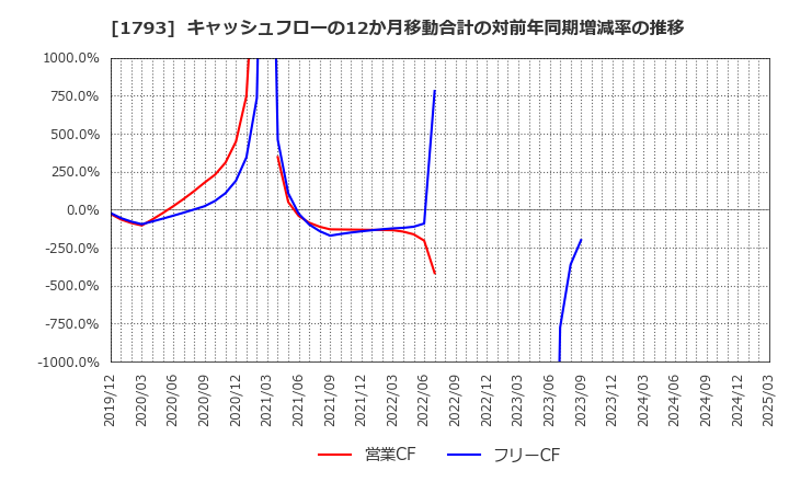 1793 (株)大本組: キャッシュフローの12か月移動合計の対前年同期増減率の推移