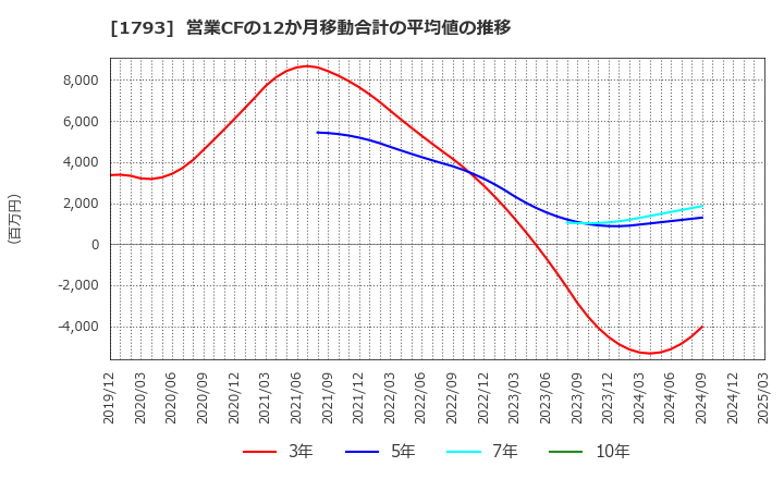 1793 (株)大本組: 営業CFの12か月移動合計の平均値の推移