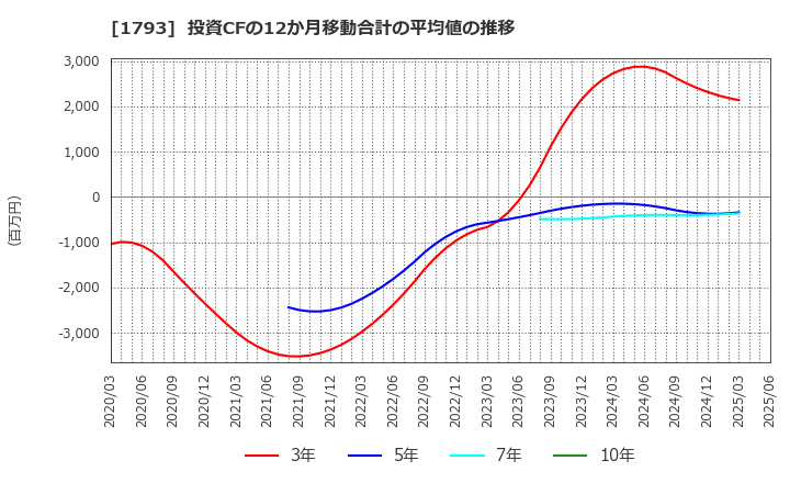 1793 (株)大本組: 投資CFの12か月移動合計の平均値の推移