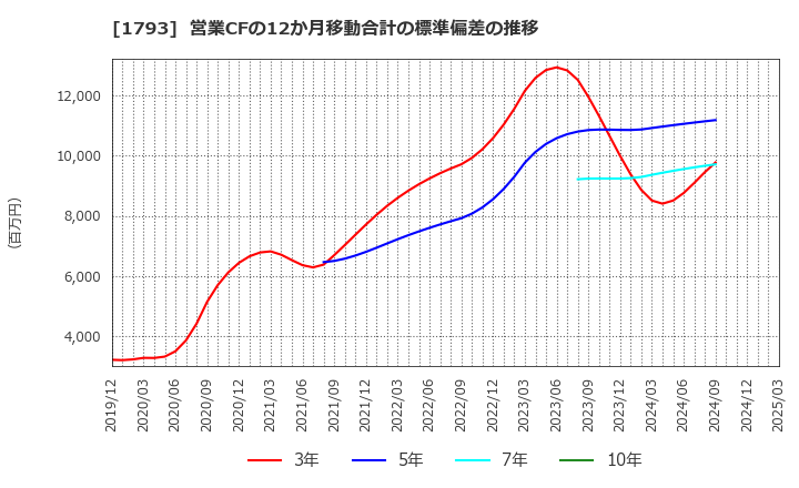 1793 (株)大本組: 営業CFの12か月移動合計の標準偏差の推移