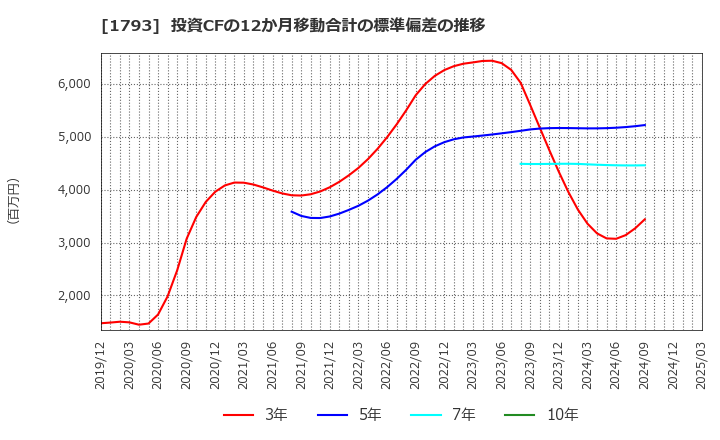 1793 (株)大本組: 投資CFの12か月移動合計の標準偏差の推移