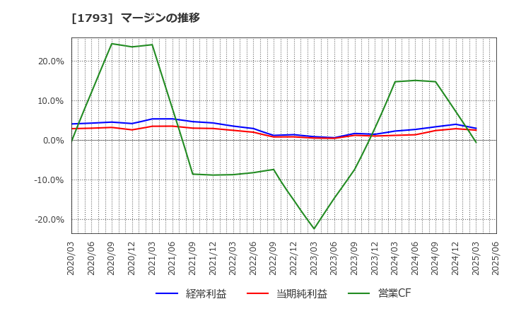 1793 (株)大本組: マージンの推移