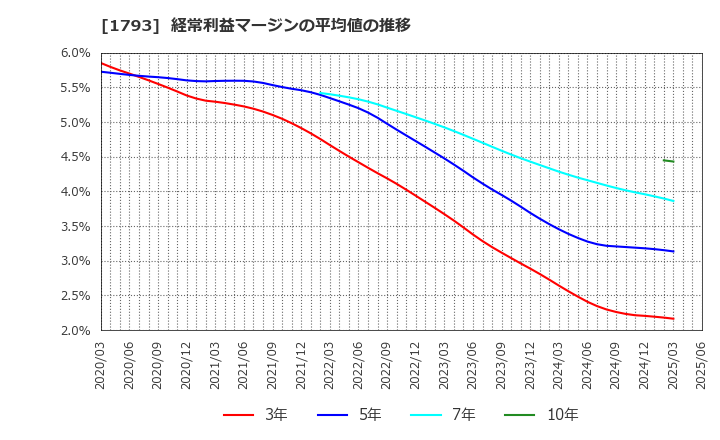 1793 (株)大本組: 経常利益マージンの平均値の推移