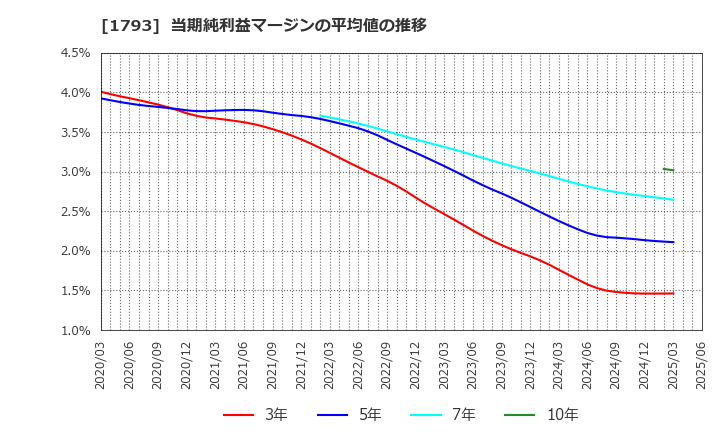 1793 (株)大本組: 当期純利益マージンの平均値の推移