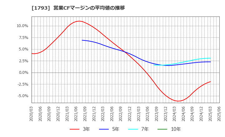 1793 (株)大本組: 営業CFマージンの平均値の推移