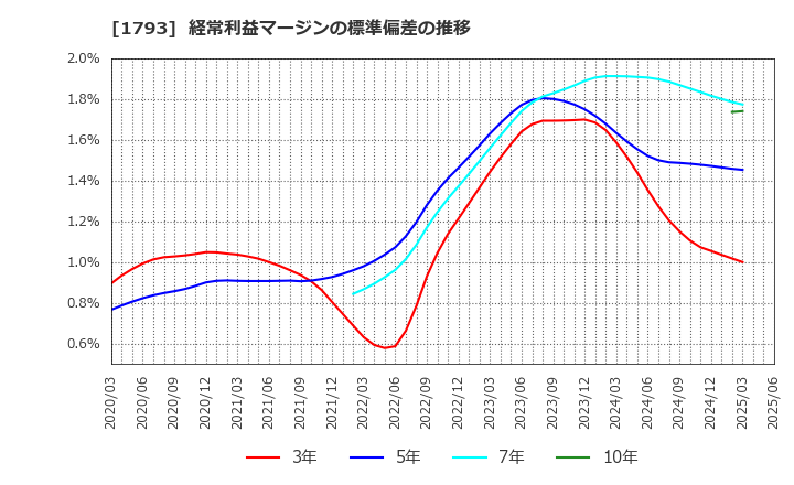 1793 (株)大本組: 経常利益マージンの標準偏差の推移