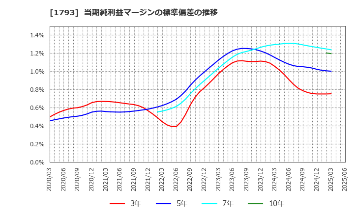 1793 (株)大本組: 当期純利益マージンの標準偏差の推移