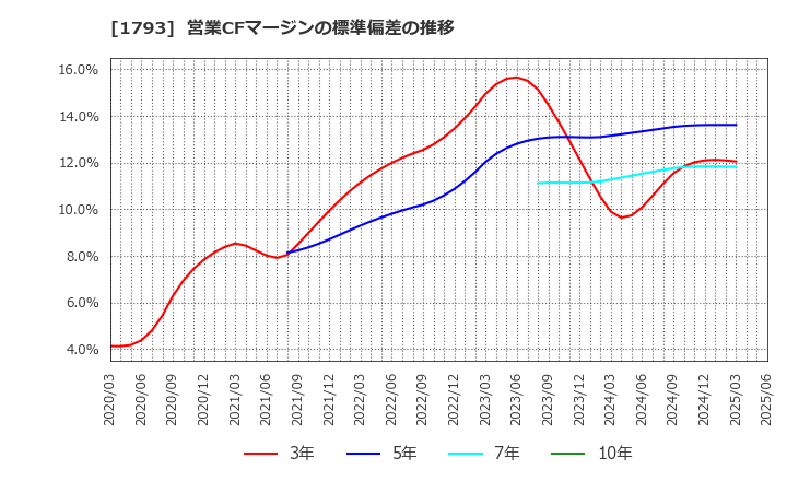 1793 (株)大本組: 営業CFマージンの標準偏差の推移