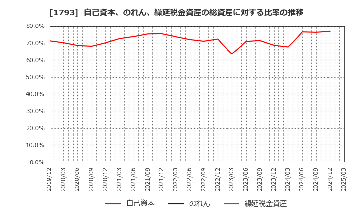 1793 (株)大本組: 自己資本、のれん、繰延税金資産の総資産に対する比率の推移
