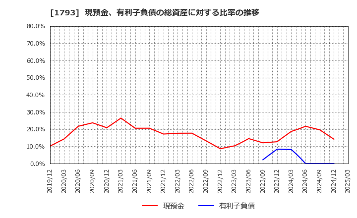 1793 (株)大本組: 現預金、有利子負債の総資産に対する比率の推移