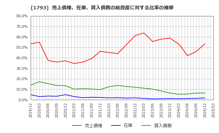 1793 (株)大本組: 売上債権、在庫、買入債務の総資産に対する比率の推移