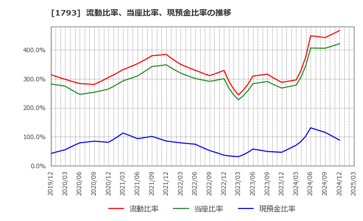 1793 (株)大本組: 流動比率、当座比率、現預金比率の推移