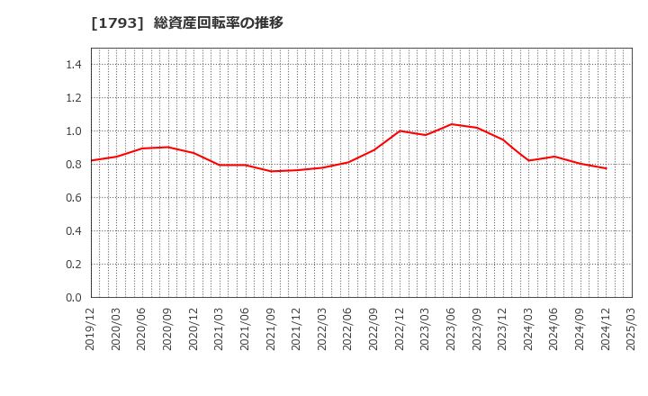 1793 (株)大本組: 総資産回転率の推移