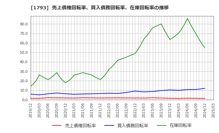 1793 (株)大本組: 売上債権回転率、買入債務回転率、在庫回転率の推移
