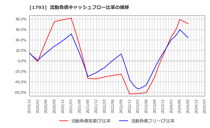 1793 (株)大本組: 流動負債キャッシュフロー比率の推移