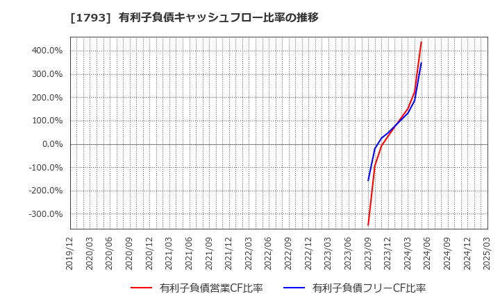 1793 (株)大本組: 有利子負債キャッシュフロー比率の推移