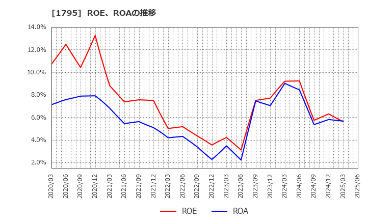 1795 (株)マサル: ROE、ROAの推移
