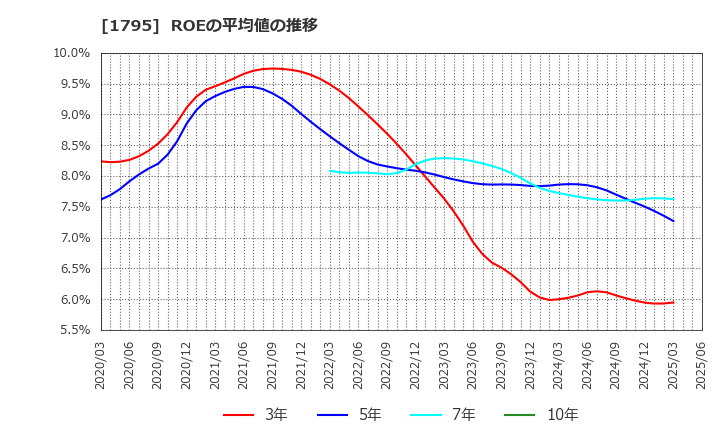 1795 (株)マサル: ROEの平均値の推移