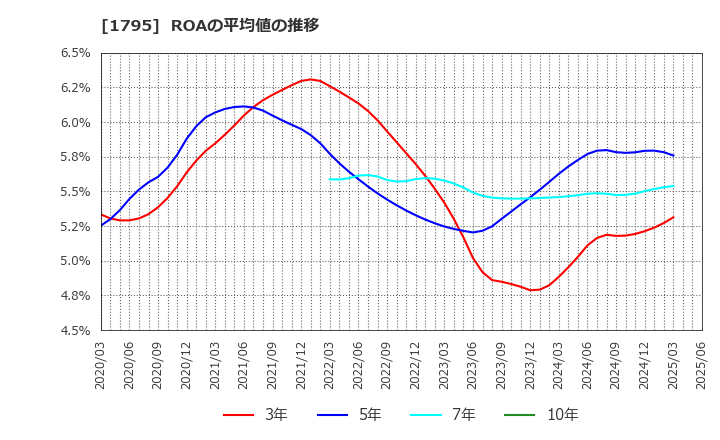 1795 (株)マサル: ROAの平均値の推移