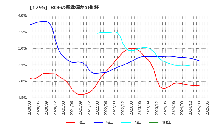 1795 (株)マサル: ROEの標準偏差の推移