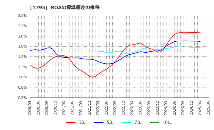 1795 (株)マサル: ROAの標準偏差の推移