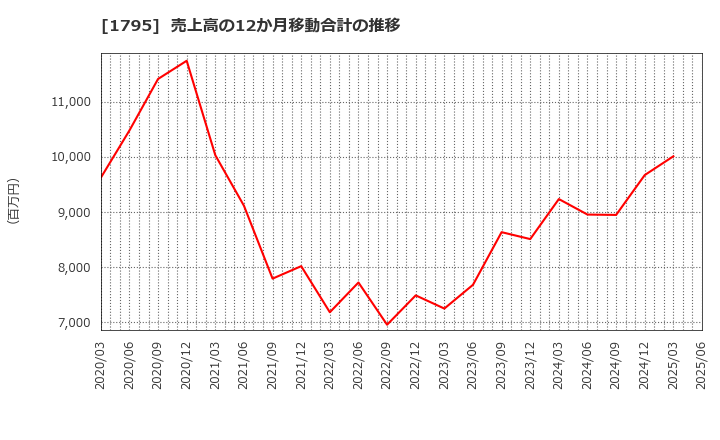 1795 (株)マサル: 売上高の12か月移動合計の推移