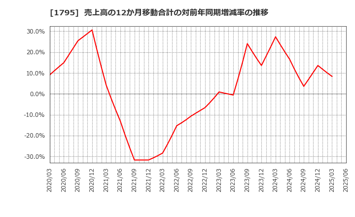 1795 (株)マサル: 売上高の12か月移動合計の対前年同期増減率の推移