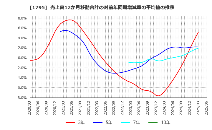 1795 (株)マサル: 売上高12か月移動合計の対前年同期増減率の平均値の推移