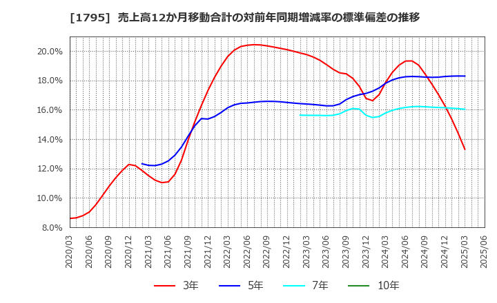 1795 (株)マサル: 売上高12か月移動合計の対前年同期増減率の標準偏差の推移