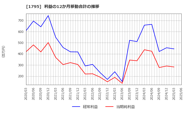 1795 (株)マサル: 利益の12か月移動合計の推移
