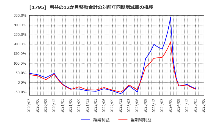 1795 (株)マサル: 利益の12か月移動合計の対前年同期増減率の推移