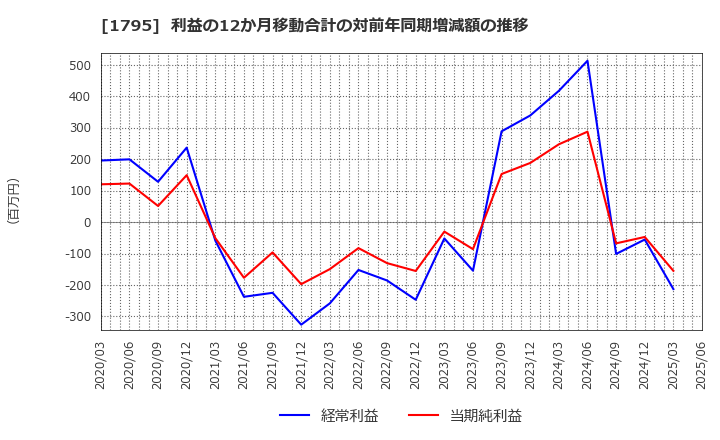 1795 (株)マサル: 利益の12か月移動合計の対前年同期増減額の推移