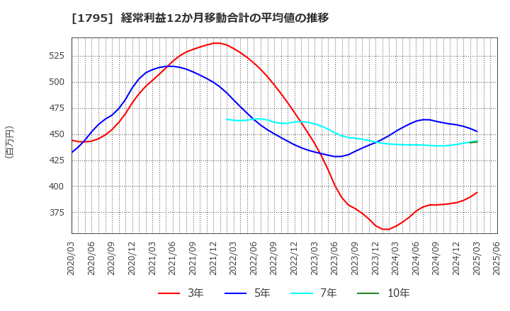 1795 (株)マサル: 経常利益12か月移動合計の平均値の推移