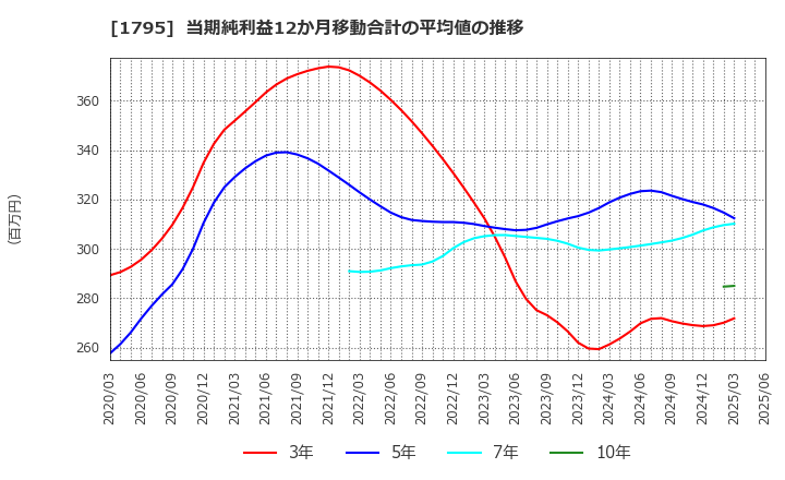 1795 (株)マサル: 当期純利益12か月移動合計の平均値の推移