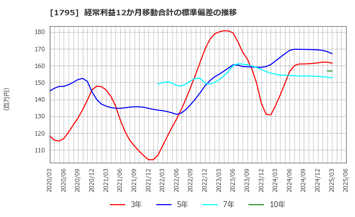 1795 (株)マサル: 経常利益12か月移動合計の標準偏差の推移