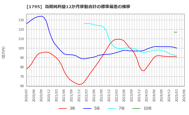 1795 (株)マサル: 当期純利益12か月移動合計の標準偏差の推移
