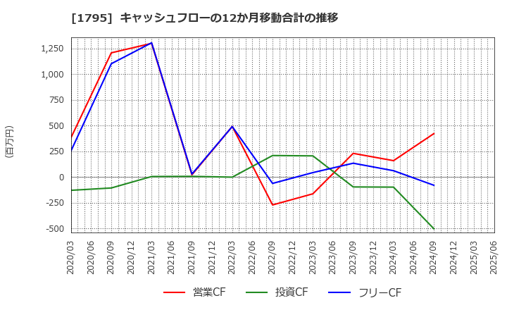 1795 (株)マサル: キャッシュフローの12か月移動合計の推移