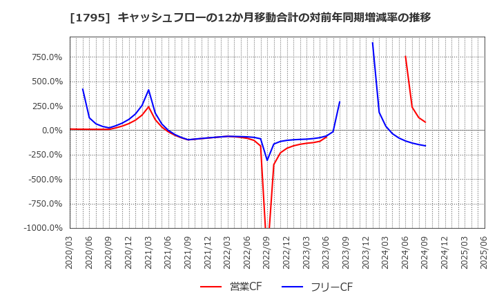 1795 (株)マサル: キャッシュフローの12か月移動合計の対前年同期増減率の推移