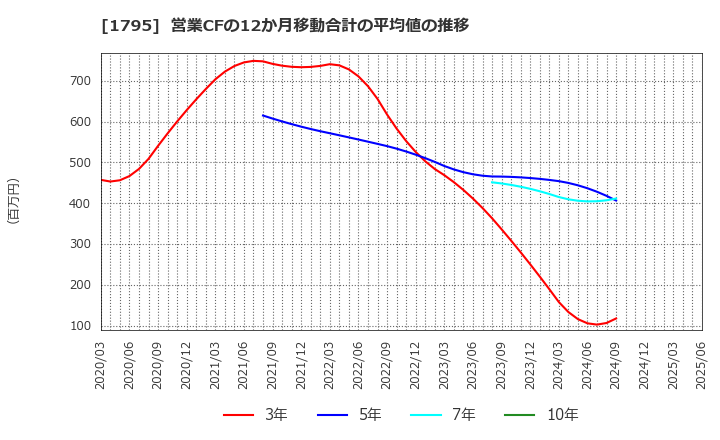 1795 (株)マサル: 営業CFの12か月移動合計の平均値の推移