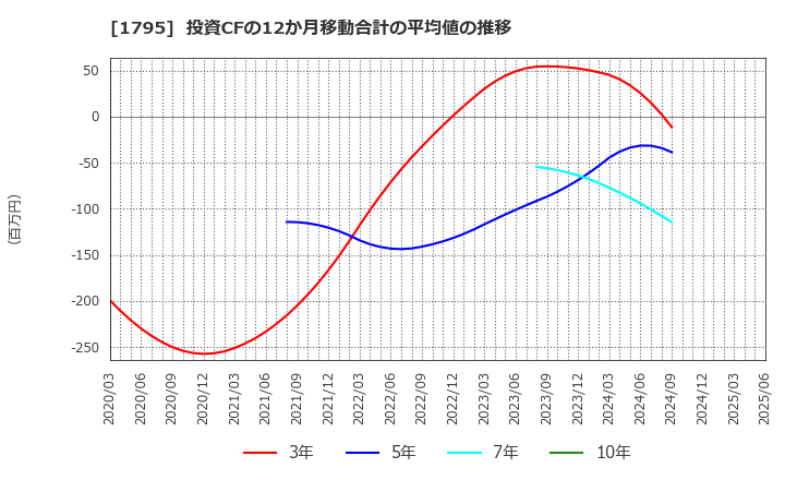 1795 (株)マサル: 投資CFの12か月移動合計の平均値の推移