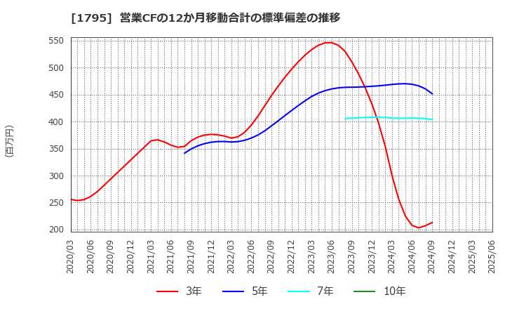1795 (株)マサル: 営業CFの12か月移動合計の標準偏差の推移