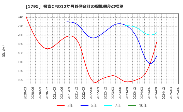 1795 (株)マサル: 投資CFの12か月移動合計の標準偏差の推移