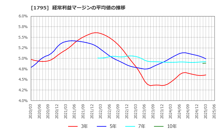 1795 (株)マサル: 経常利益マージンの平均値の推移