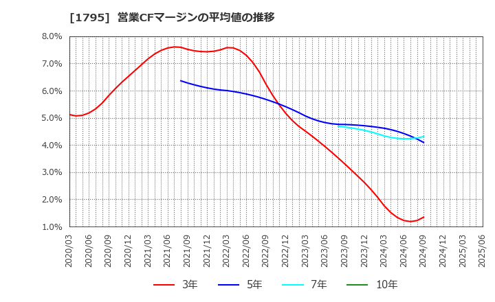 1795 (株)マサル: 営業CFマージンの平均値の推移