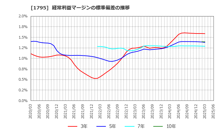 1795 (株)マサル: 経常利益マージンの標準偏差の推移