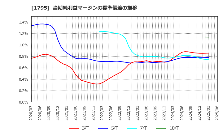 1795 (株)マサル: 当期純利益マージンの標準偏差の推移