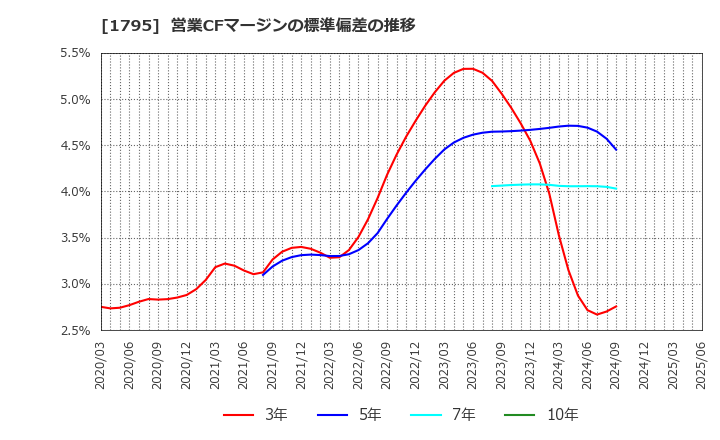 1795 (株)マサル: 営業CFマージンの標準偏差の推移