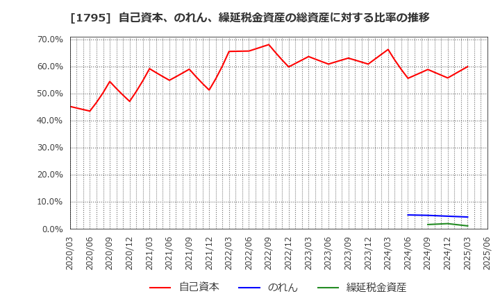 1795 (株)マサル: 自己資本、のれん、繰延税金資産の総資産に対する比率の推移